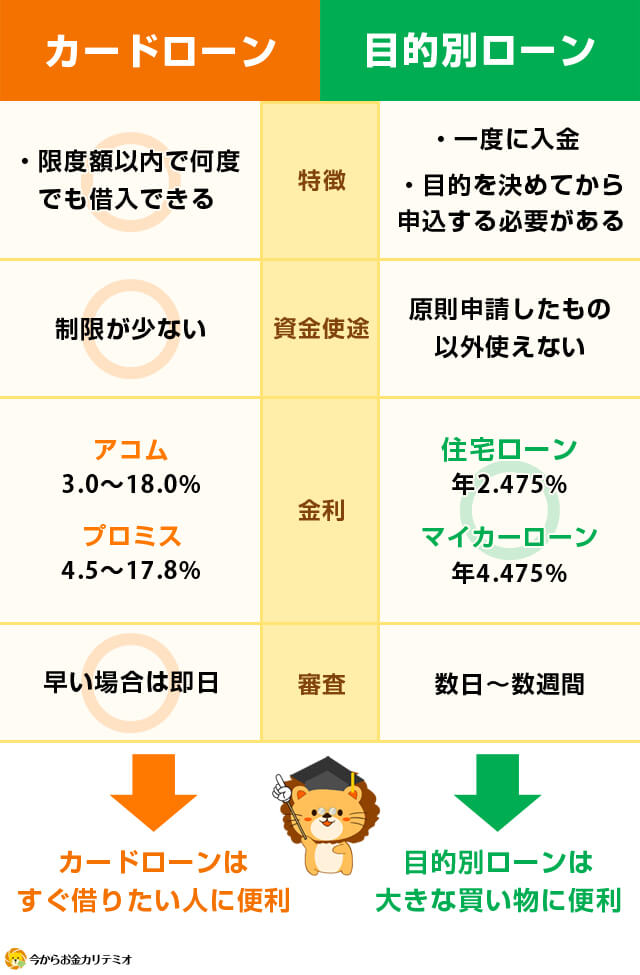 カードローンと目的別ローン