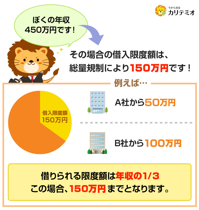 総量規制による借入上限