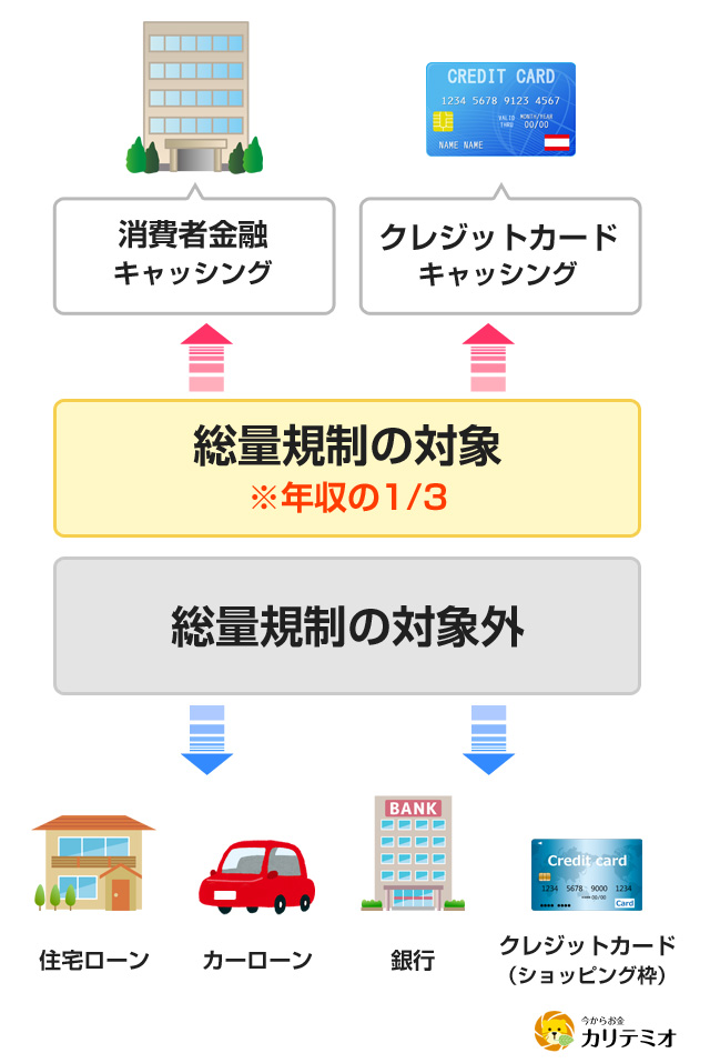 総量規制の対象