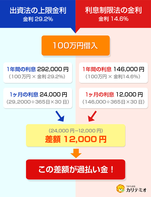 過払い金