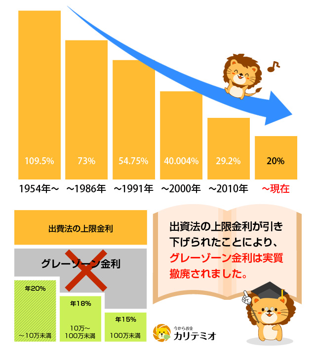 グレーゾーン金利 撤廃