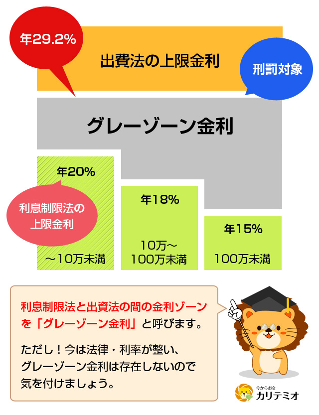 グレーゾーン金利