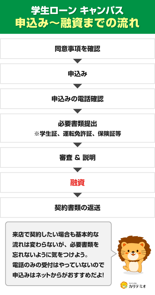 学生ローン キャンパス 申込み~融資の流れ