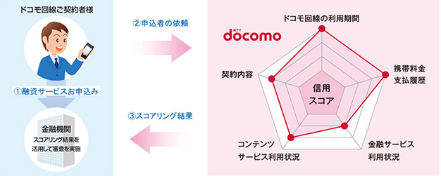 docomo スコアリング