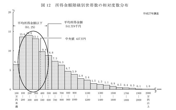 所得分布