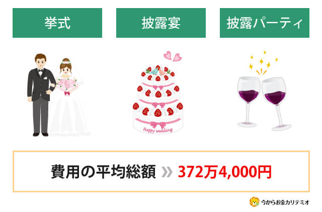 結婚式 平均総額 費用